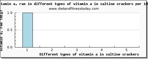 vitamin a in saltine crackers vitamin a, rae per 100g